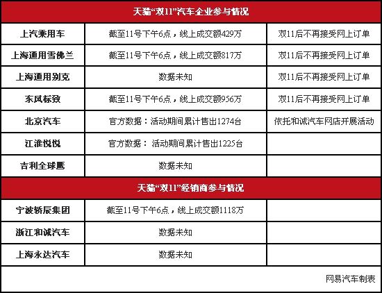 汽车电商的诱惑之一:疯狂的“双11”